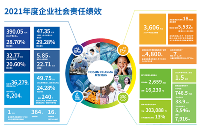復星醫藥2021年度企業社會責任報告發布，健康服務惠及全球